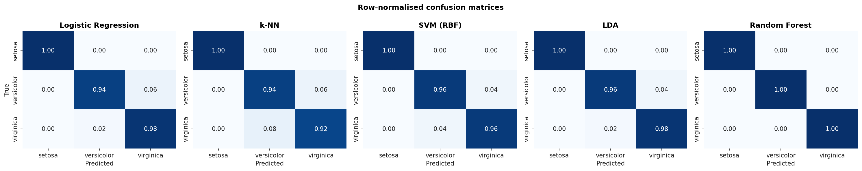 Five row-normalised confusion-matrix heatmaps for Logistic Regression, k-NN, SVM, LDA, and Random Forest